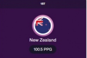 男篮半决赛对手！新西兰亚洲杯场均100.5分&命中率49.7% 均排第一