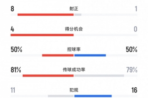 玉昆vs三镇全场数据：射门数21-5，射正数8-1，得分机会4-0