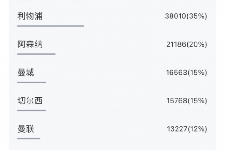 超10万吧友参与！五大联赛冠军预测揭晓：利物浦巴萨国米拜仁巴黎