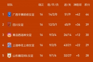 2025女甲联赛第16轮战报、积分榜、射手榜