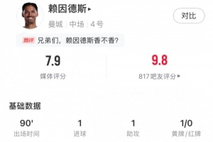 赖因德斯数据：1球1助攻，关键传球2，传球成功率91.2%，评分7.9