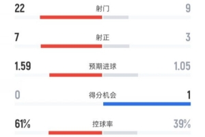 曼联0-1阿森纳全场数据：射门22-9，射正7-3，控球率61%-39%