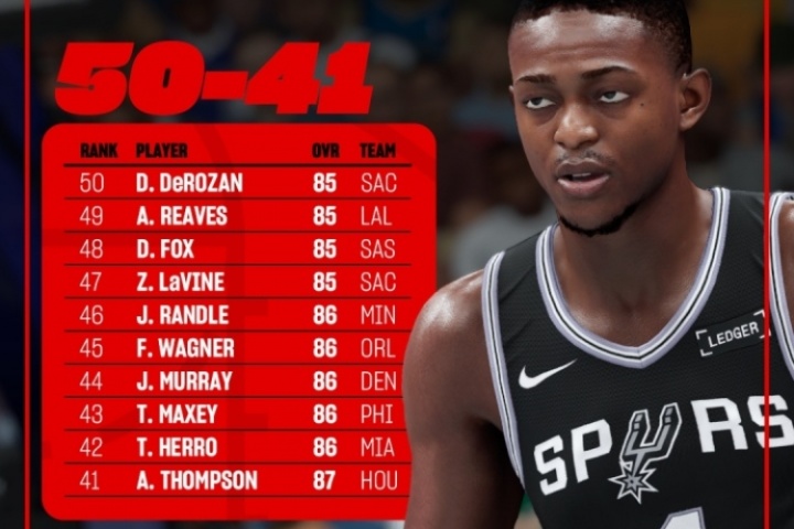 2K26能力值排名41-50：阿门87分排第41 里夫斯第49 掘金穆雷第44