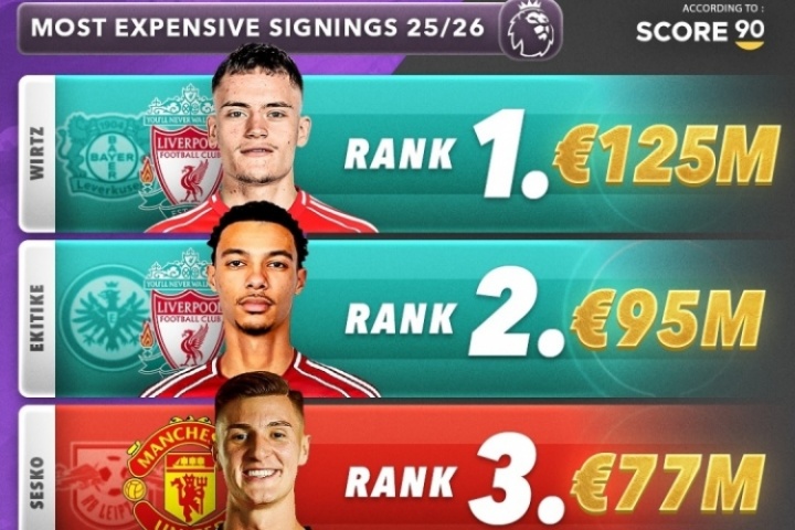 双红会！今夏英超TOP5引援：维尔茨1.25亿欧第1 利物浦2人曼联3人