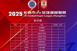 【长春Ju超】首轮28将轰出35粒进球  长春Ju超次轮24日打响