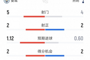 曼城0-2热刺半场数据：射门5-4，射正2-2，得分机会2-2