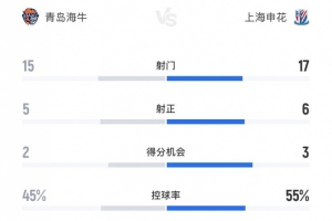 上海申花2-0青岛海牛数据：射门17-15、射正6-5、控球率55%-45%