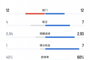 完胜！切尔西5-1西汉姆联数据：射门12-12、射正7-4、进球机会7-1