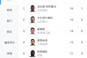 中超射手榜：瓦科、基莱斯破门紧追法比奥，王钰栋11球并列第5