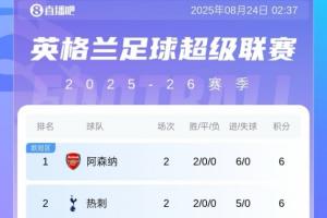 英超积分榜：阿森纳6净胜球领跑，热刺同分第2，切尔西第3红军第4