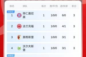 德甲首轮积分榜：拜仁6净胜球基本锁第1，多特1分暂第7药厂下半区