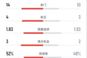 富勒姆1-1曼联数据：射门14-10，射正4-3，控球率52%-48%