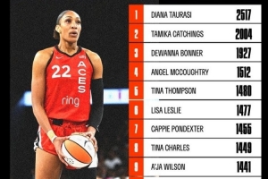 12连胜+里程碑！阿贾-威尔逊罚球次数升至WNBA历史第九位