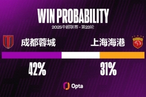 上海海港近两次中超对阵成都蓉城都输球，且每场都失3球