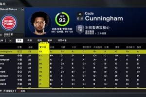 2K26活塞球员能力值：CC92全队最高 杜伦82 奥萨尔81 新援邓罗76