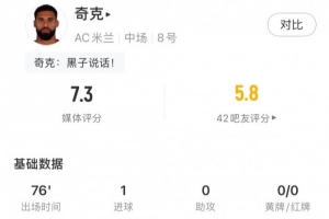 奇克本场数据：1个进球，1次关键传球，错失1次进球机会，评分7.3