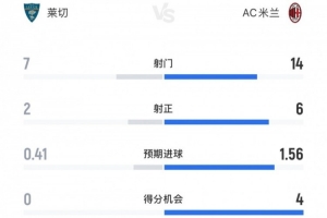 莱切0-2米兰全场数据：射门7-14，射正2-6，得分机会0-4