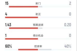全面占优！曼联半场1-0伯恩利：射门15-2，射正4-0，控球60%-40%