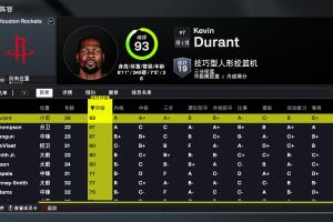 火箭2K26能力值：仅杜兰特一人90+ 阿门&申京87分 三人80分