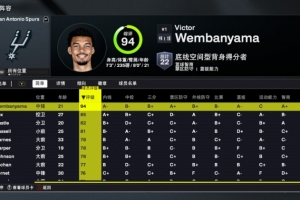 2K26马刺能力值：文班94是全队唯一90+ 福克斯等3人80+ 榜眼78