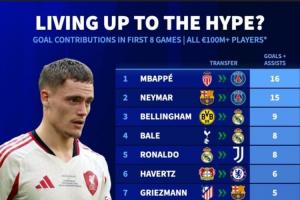 图穷匕见😤德转统计上亿转会费攻击手前8场比赛贡献榜：姆总第1