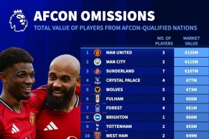 英超各队非洲杯球员身价榜:曼联、曼城前二位,枪手蓝军无人参赛