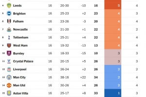 英超乌龙球积分榜:上赛季以来,仅枪手、蓝军等4队未自摆乌龙