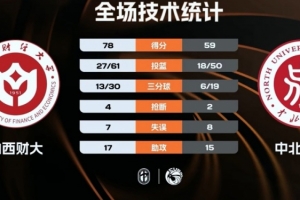 🏀CUBAL-山西财大击败中北大学 韩梓豪22+5 赖宇帆18+10